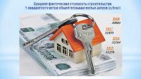 Параллели спроса и предложения жилищного рынка 33 реги