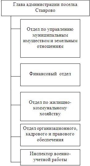 Структура Администрации